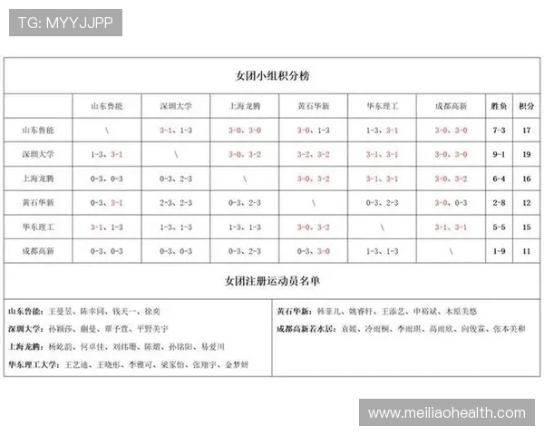西安乒乓球队凭借56分稳居大师赛积分榜首位 西安乒乓球队凭借56分稳居大师赛积分榜首位